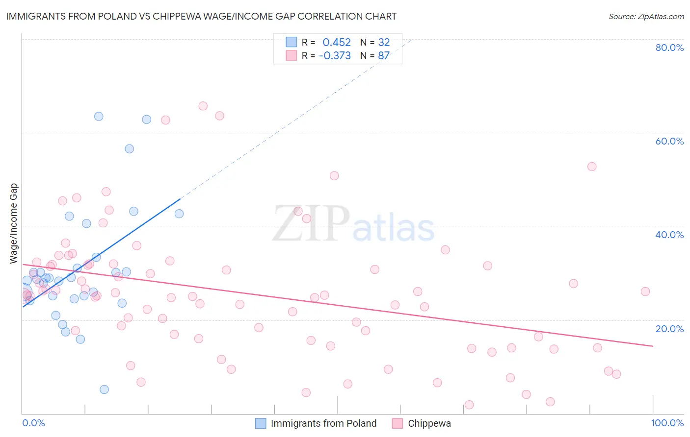 Immigrants from Poland vs Chippewa Wage/Income Gap