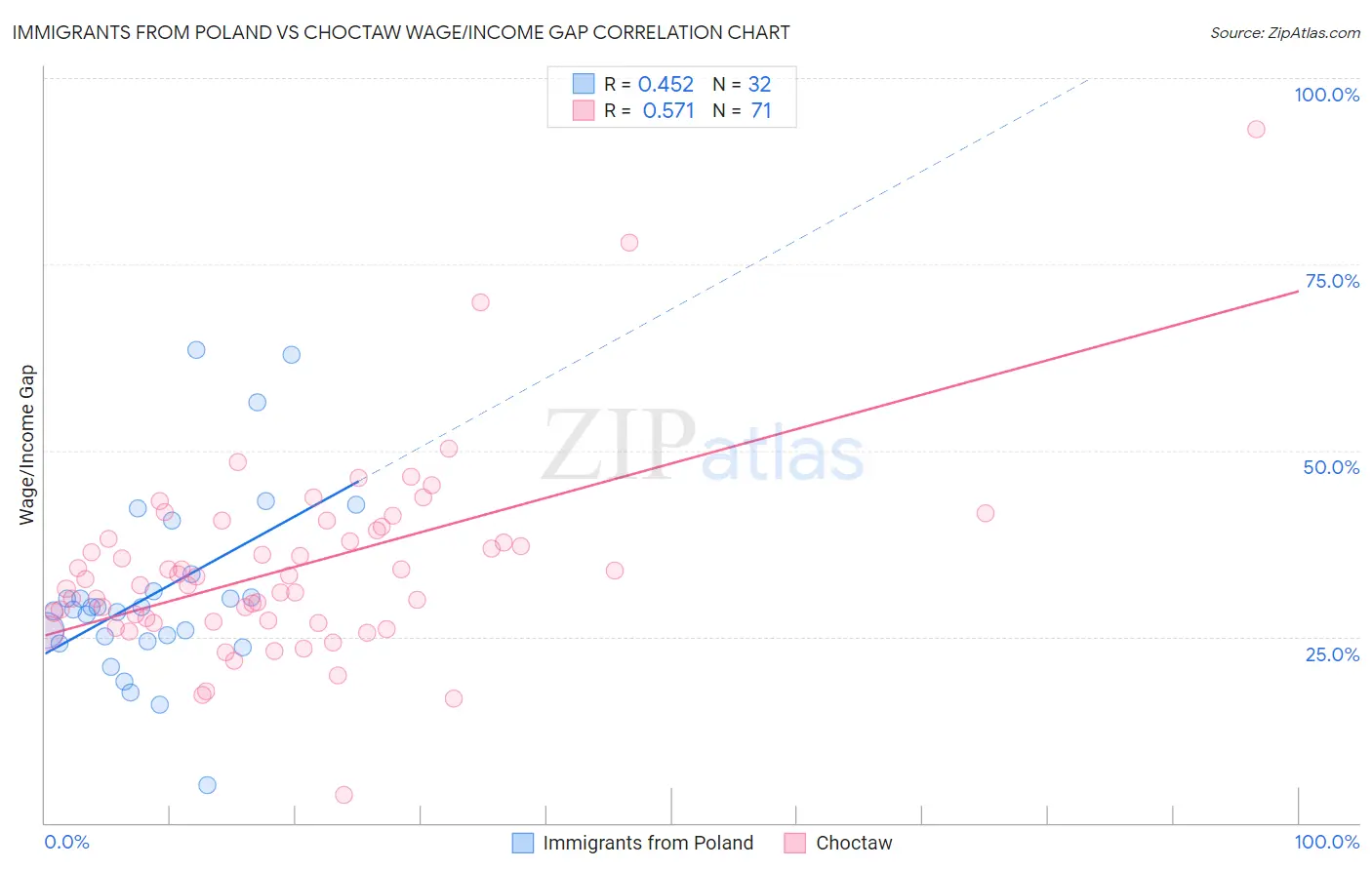 Immigrants from Poland vs Choctaw Wage/Income Gap