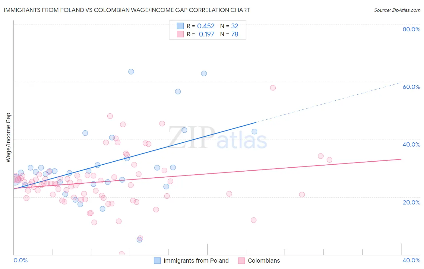 Immigrants from Poland vs Colombian Wage/Income Gap