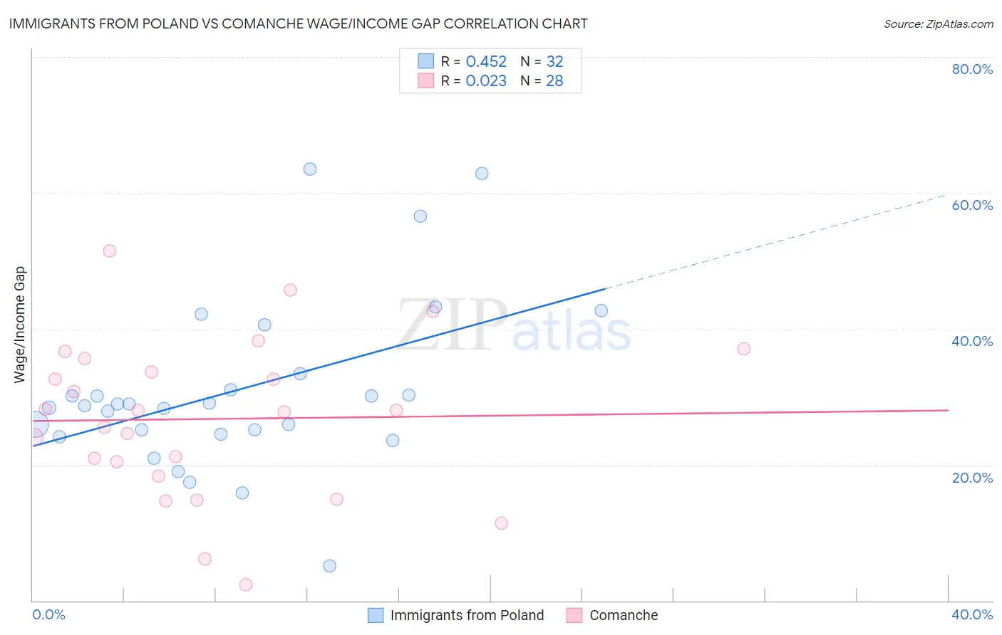 Immigrants from Poland vs Comanche Wage/Income Gap