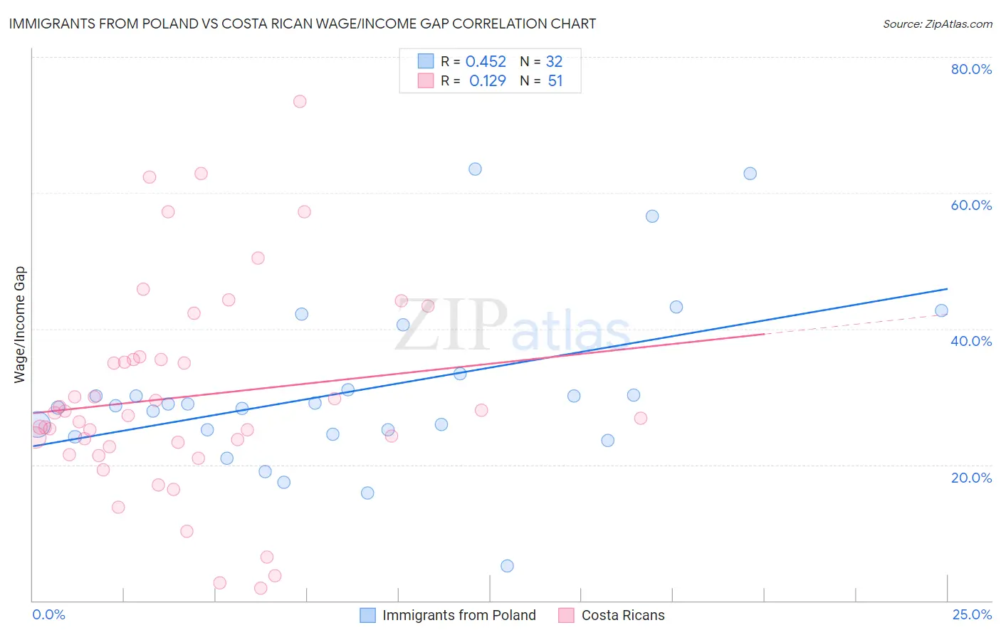Immigrants from Poland vs Costa Rican Wage/Income Gap