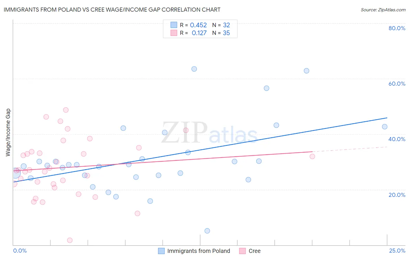 Immigrants from Poland vs Cree Wage/Income Gap