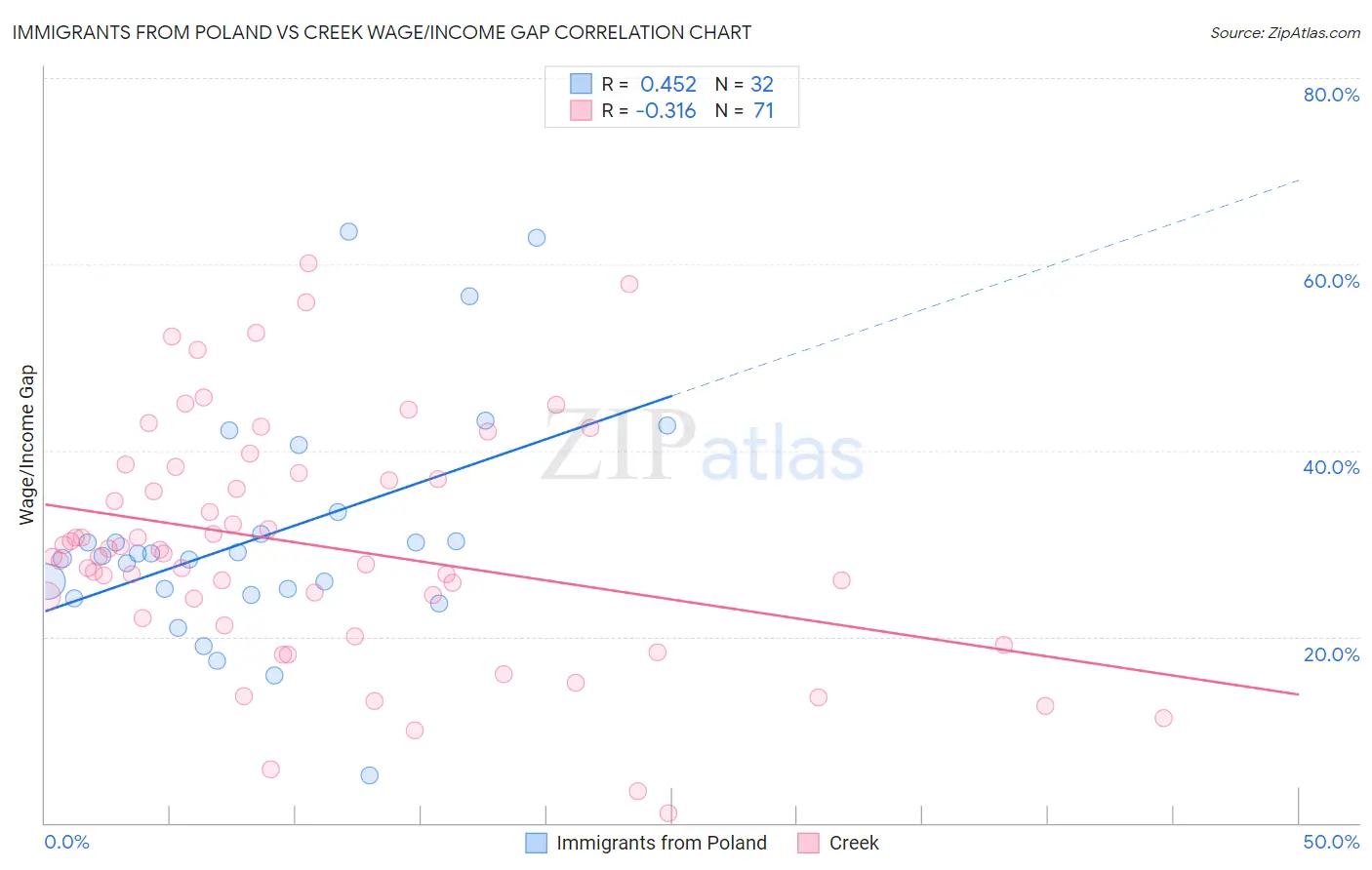 Immigrants from Poland vs Creek Wage/Income Gap