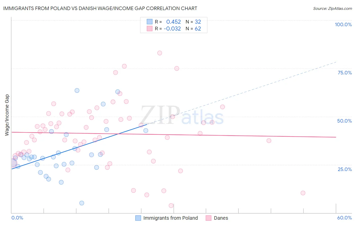 Immigrants from Poland vs Danish Wage/Income Gap