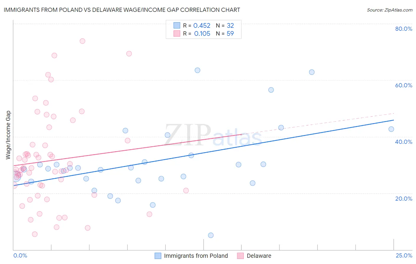 Immigrants from Poland vs Delaware Wage/Income Gap