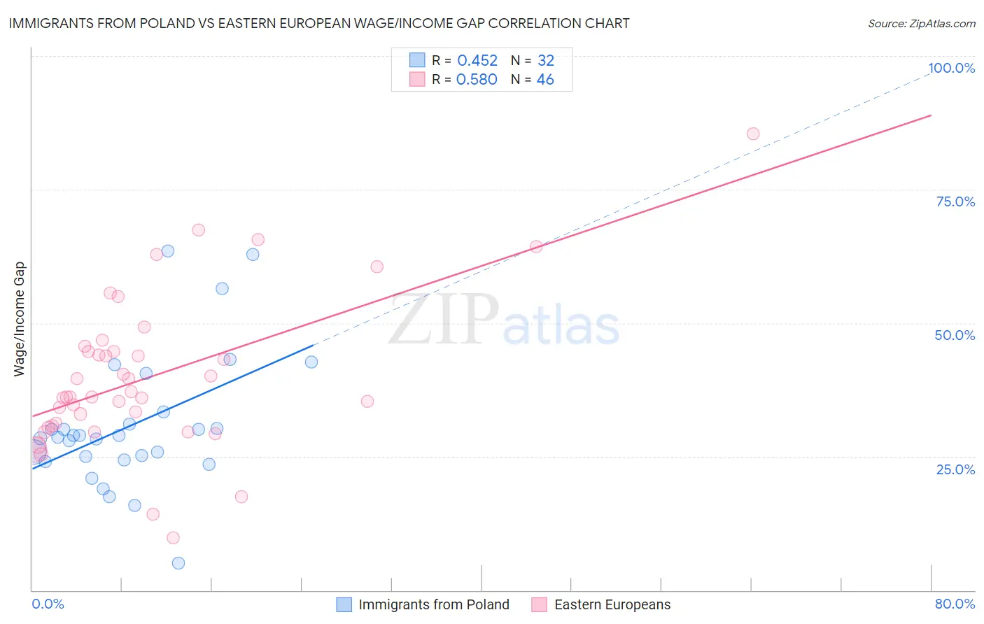 Immigrants from Poland vs Eastern European Wage/Income Gap