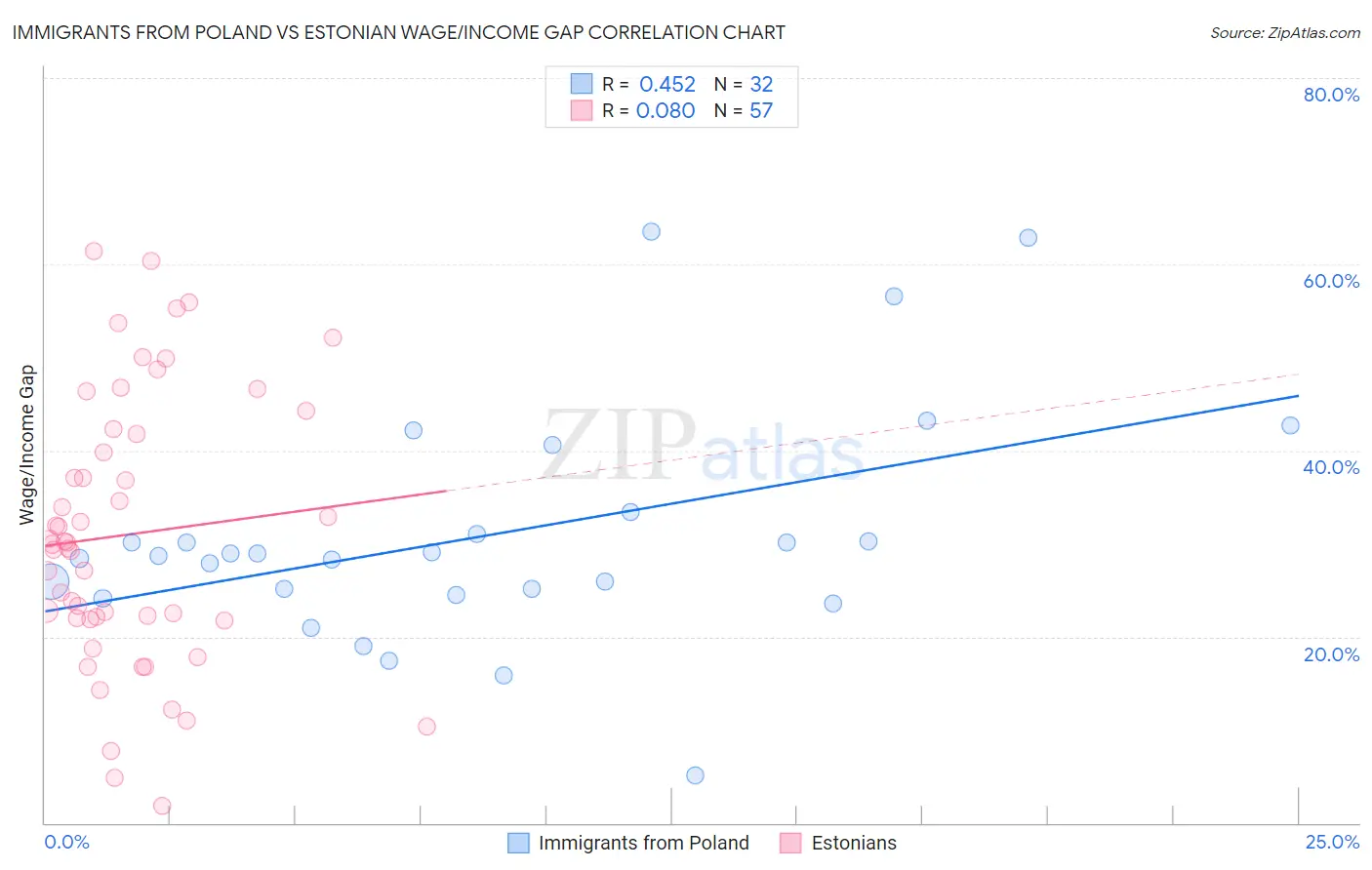 Immigrants from Poland vs Estonian Wage/Income Gap