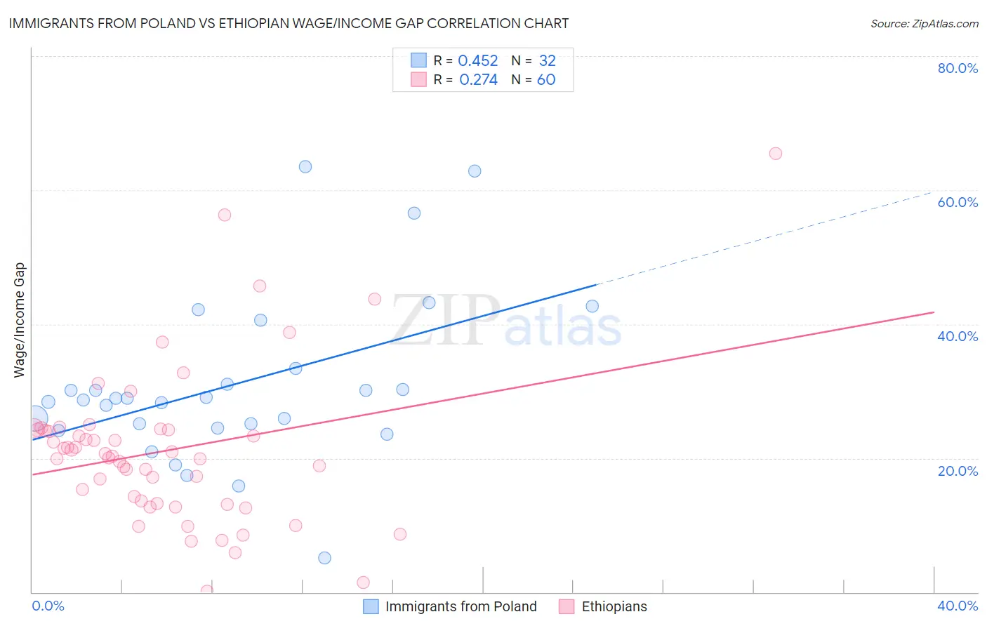 Immigrants from Poland vs Ethiopian Wage/Income Gap