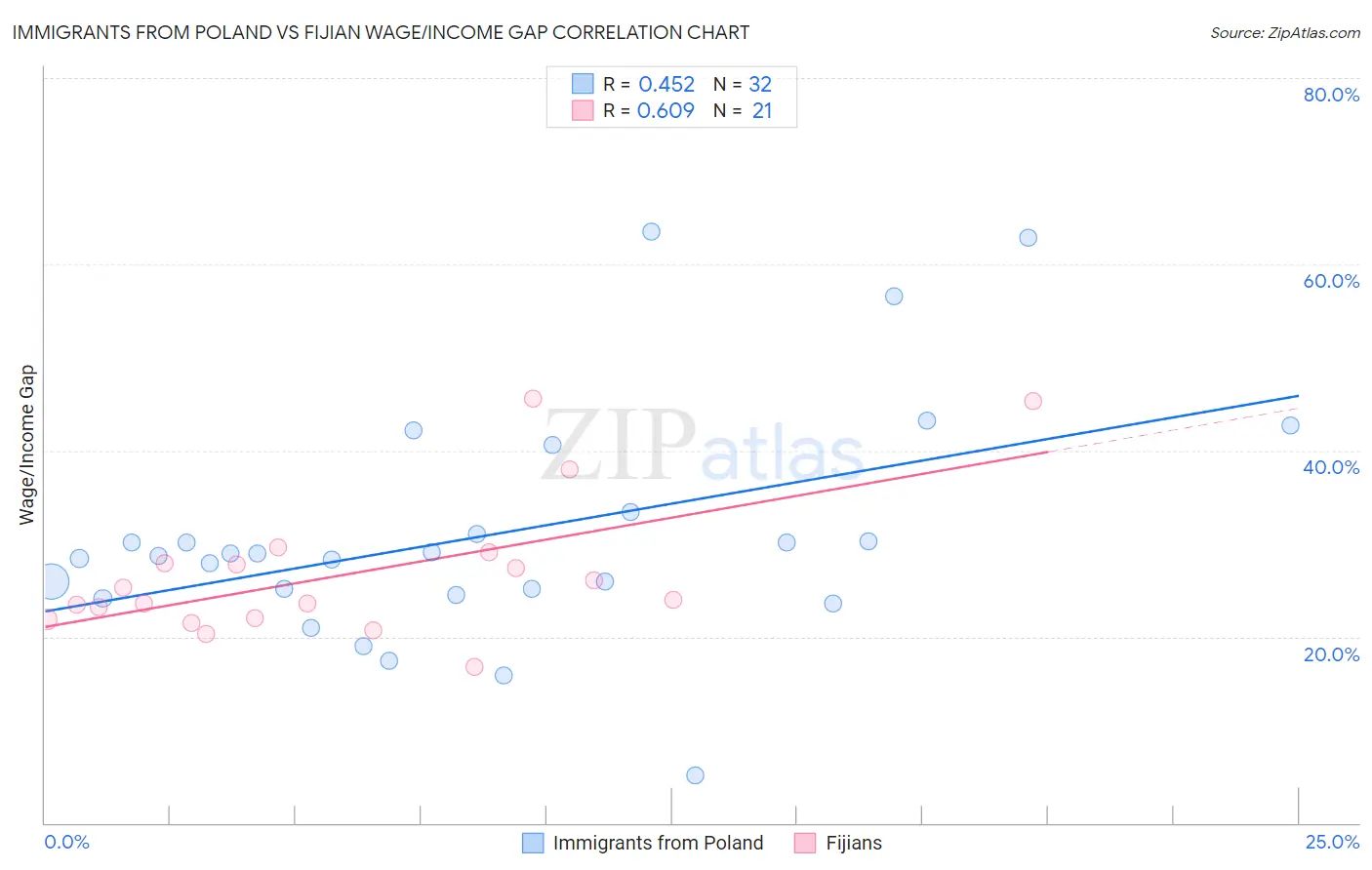 Immigrants from Poland vs Fijian Wage/Income Gap