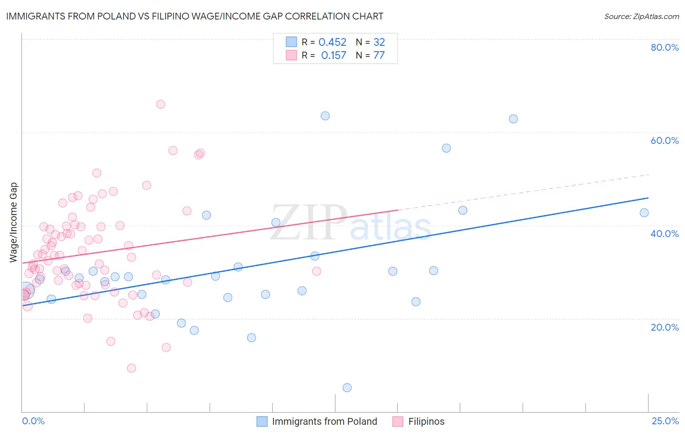 Immigrants from Poland vs Filipino Wage/Income Gap