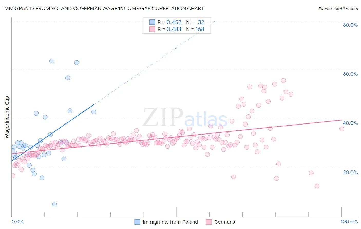 Immigrants from Poland vs German Wage/Income Gap