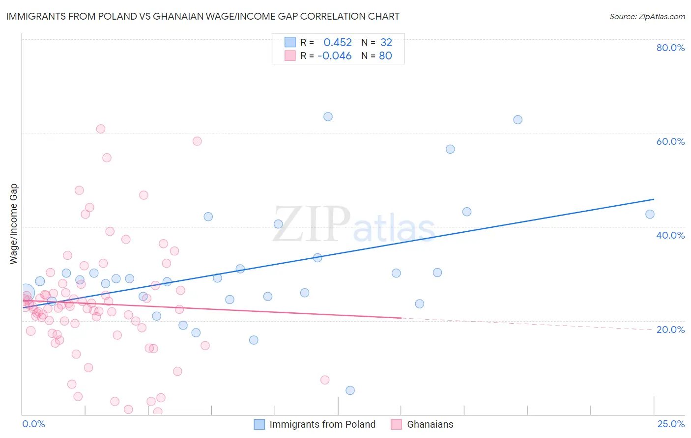 Immigrants from Poland vs Ghanaian Wage/Income Gap
