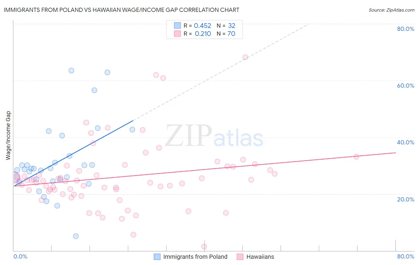 Immigrants from Poland vs Hawaiian Wage/Income Gap