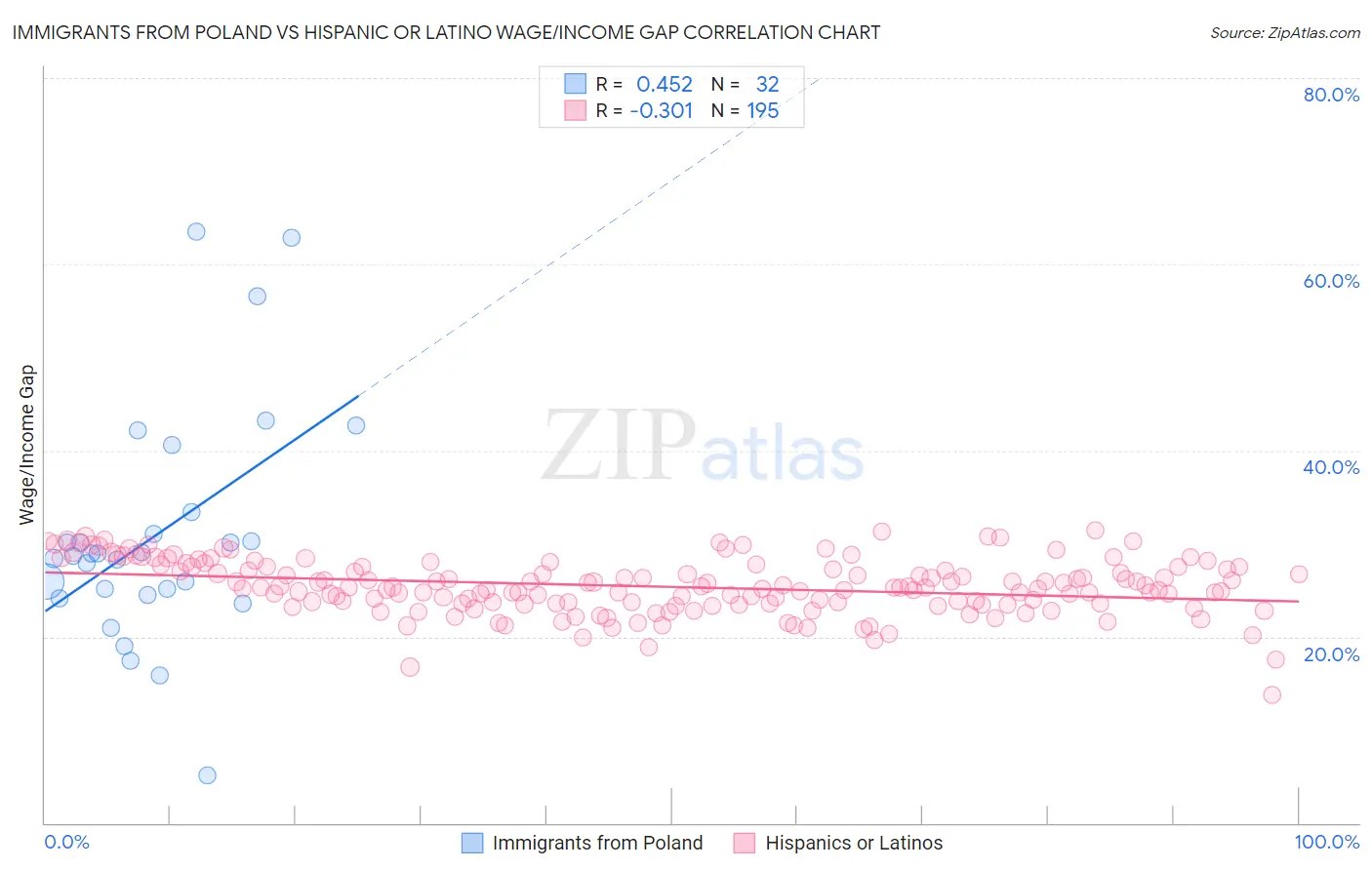Immigrants from Poland vs Hispanic or Latino Wage/Income Gap