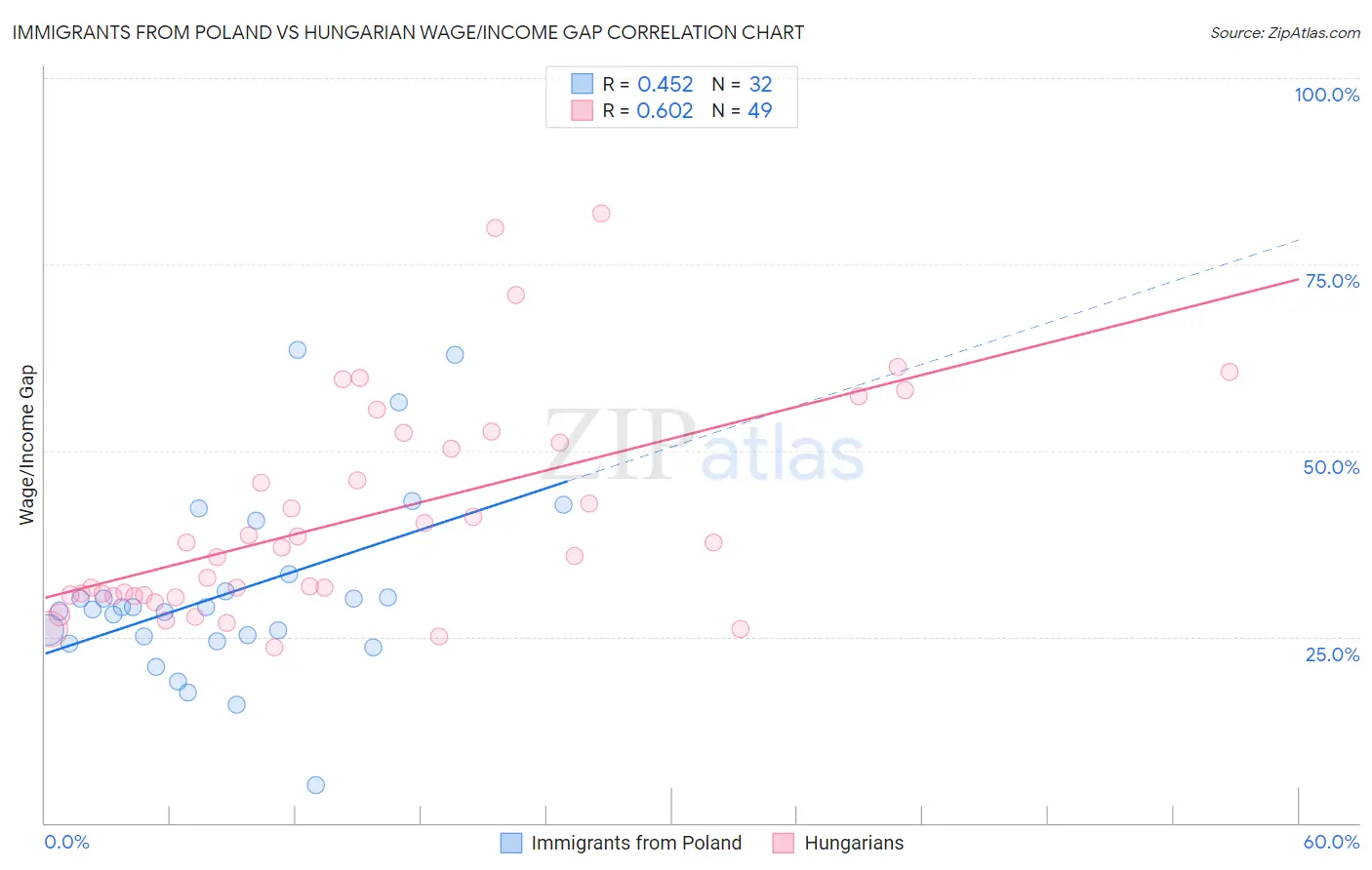 Immigrants from Poland vs Hungarian Wage/Income Gap