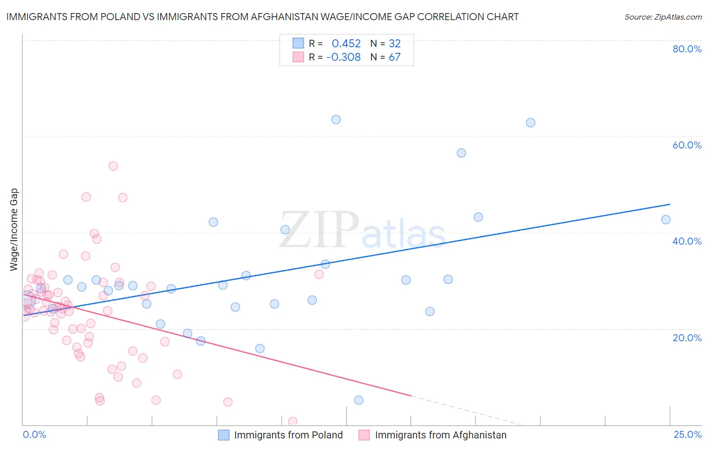 Immigrants from Poland vs Immigrants from Afghanistan Wage/Income Gap