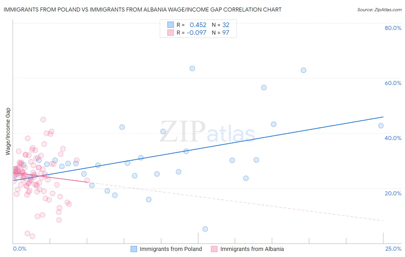 Immigrants from Poland vs Immigrants from Albania Wage/Income Gap
