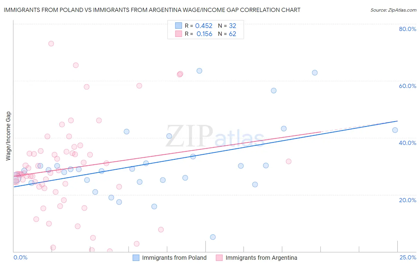 Immigrants from Poland vs Immigrants from Argentina Wage/Income Gap