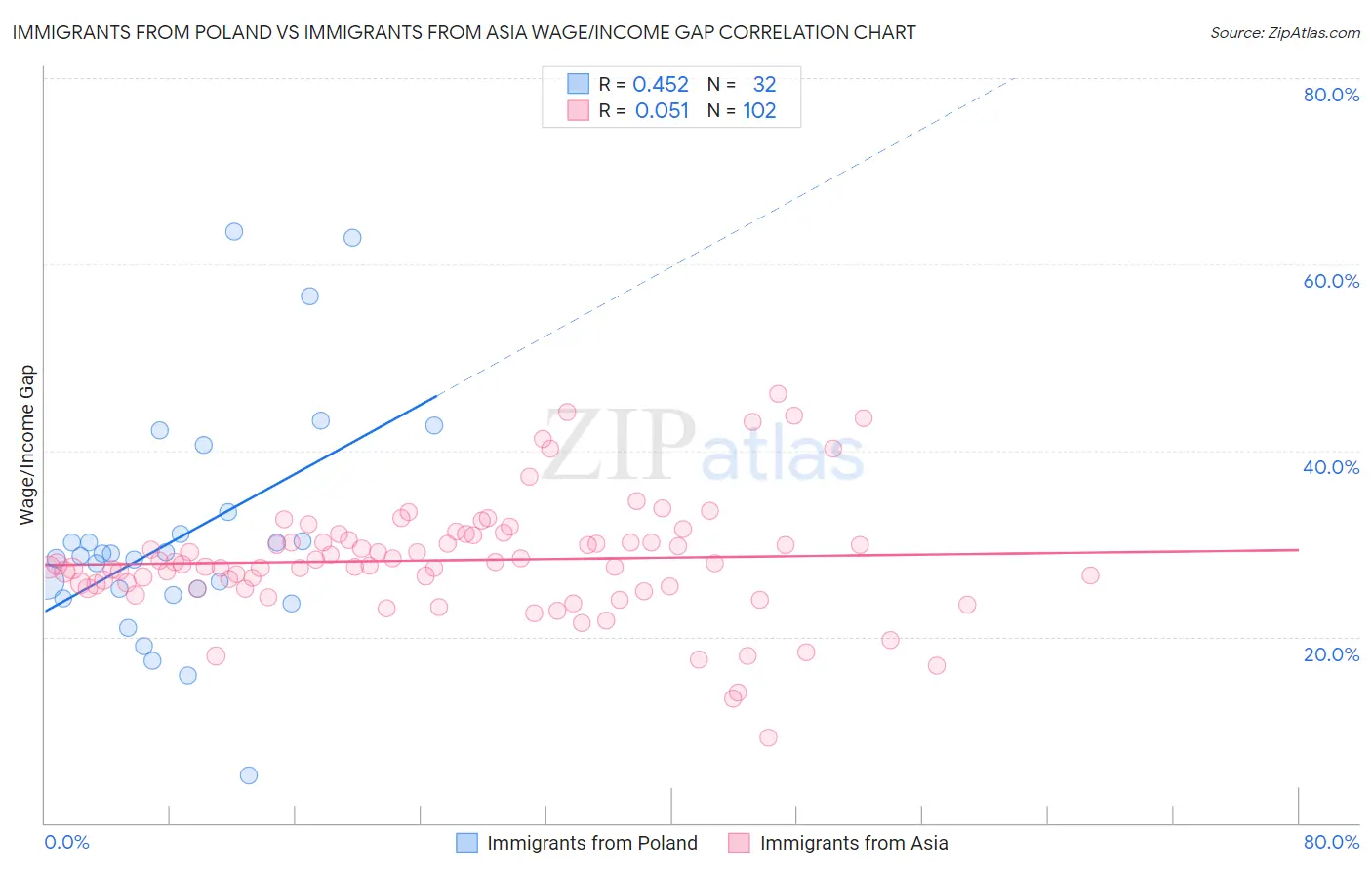 Immigrants from Poland vs Immigrants from Asia Wage/Income Gap