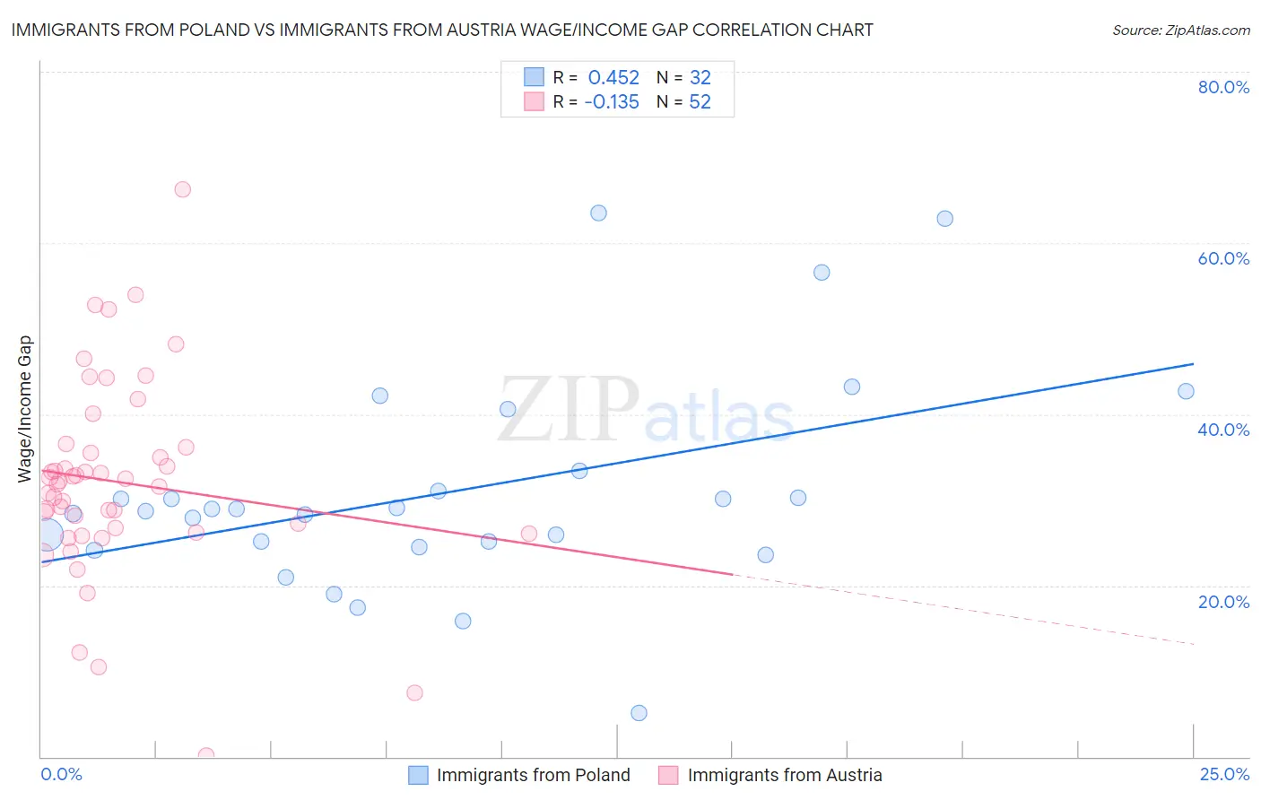 Immigrants from Poland vs Immigrants from Austria Wage/Income Gap