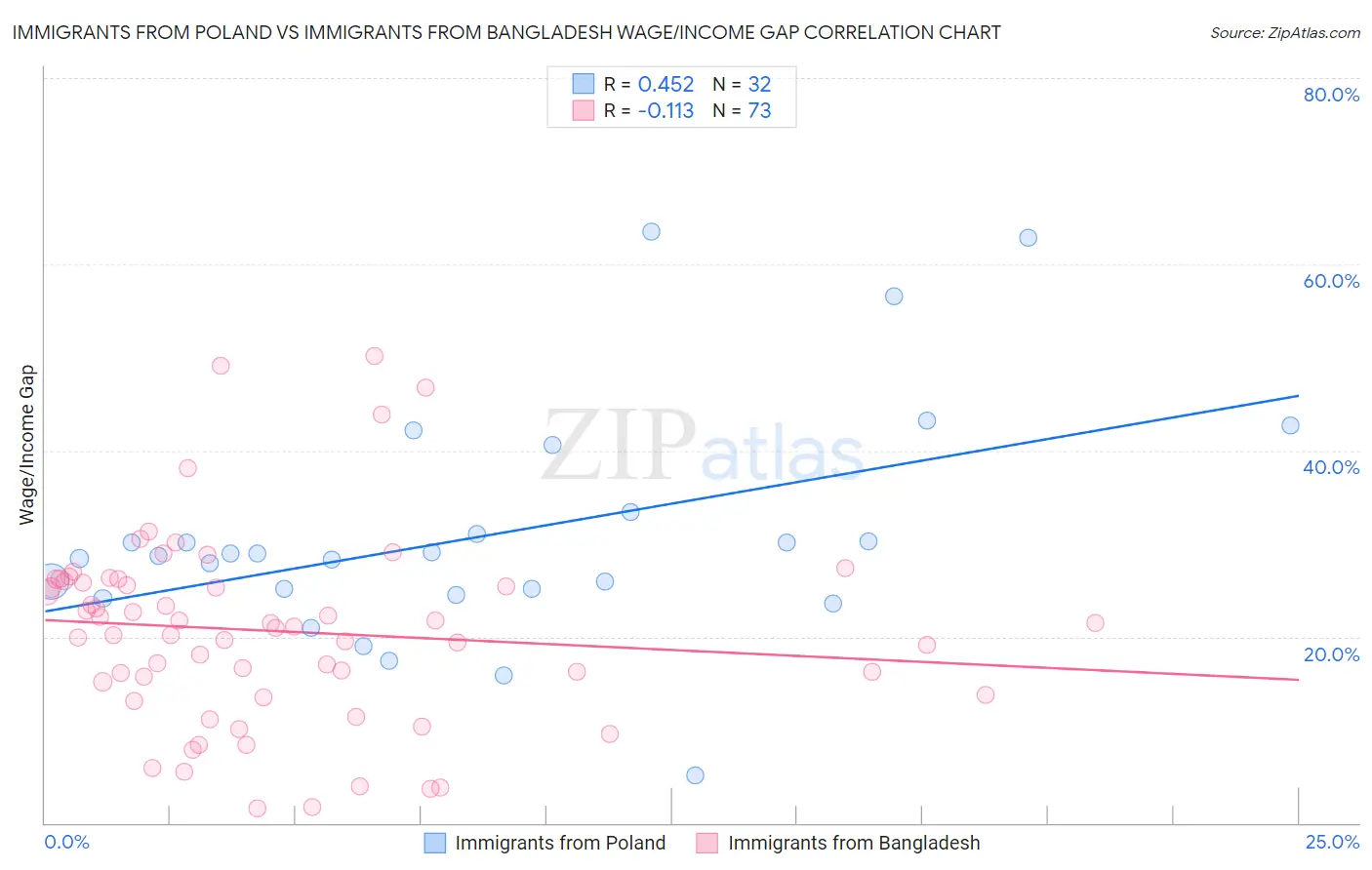 Immigrants from Poland vs Immigrants from Bangladesh Wage/Income Gap