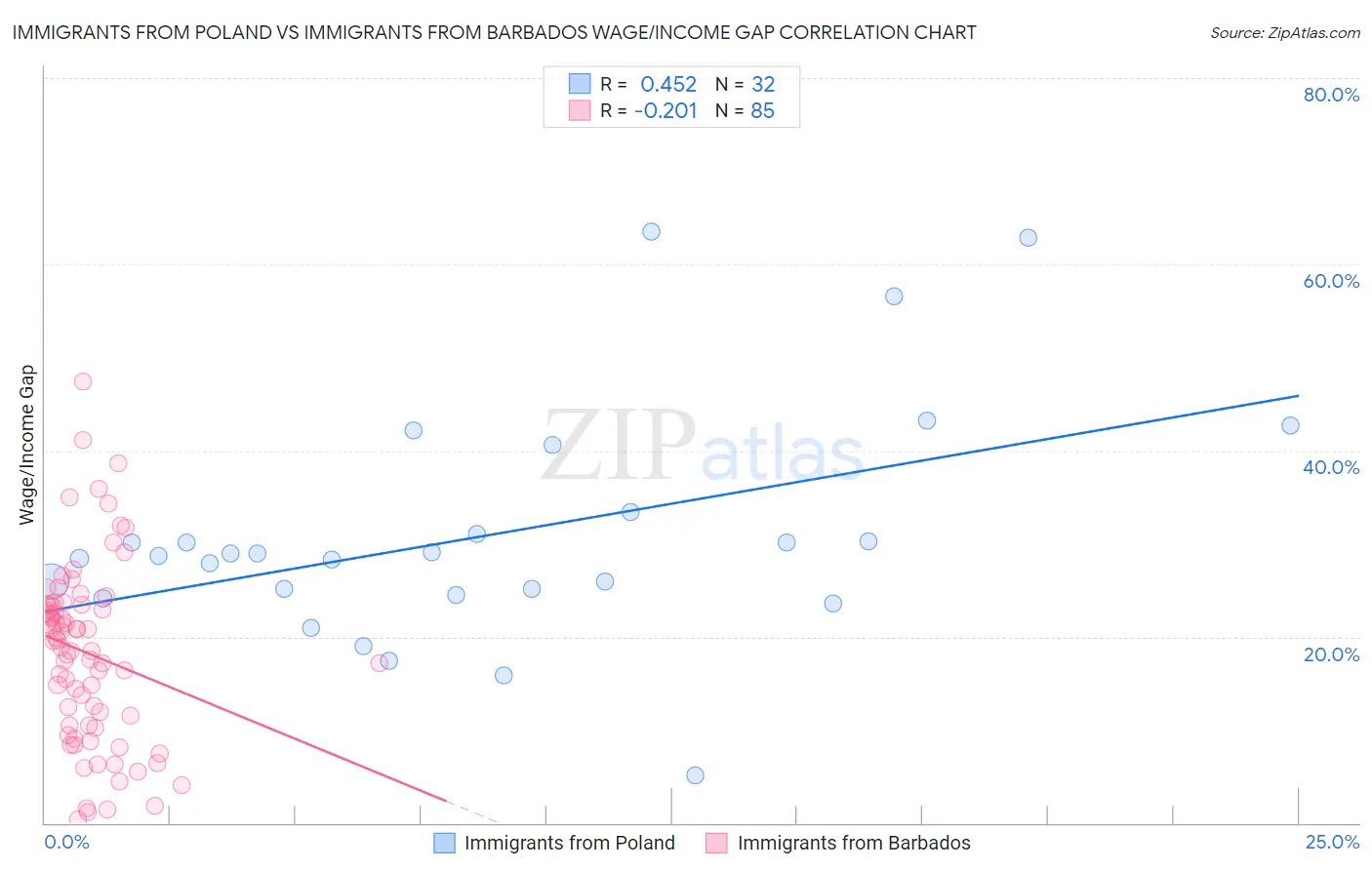 Immigrants from Poland vs Immigrants from Barbados Wage/Income Gap