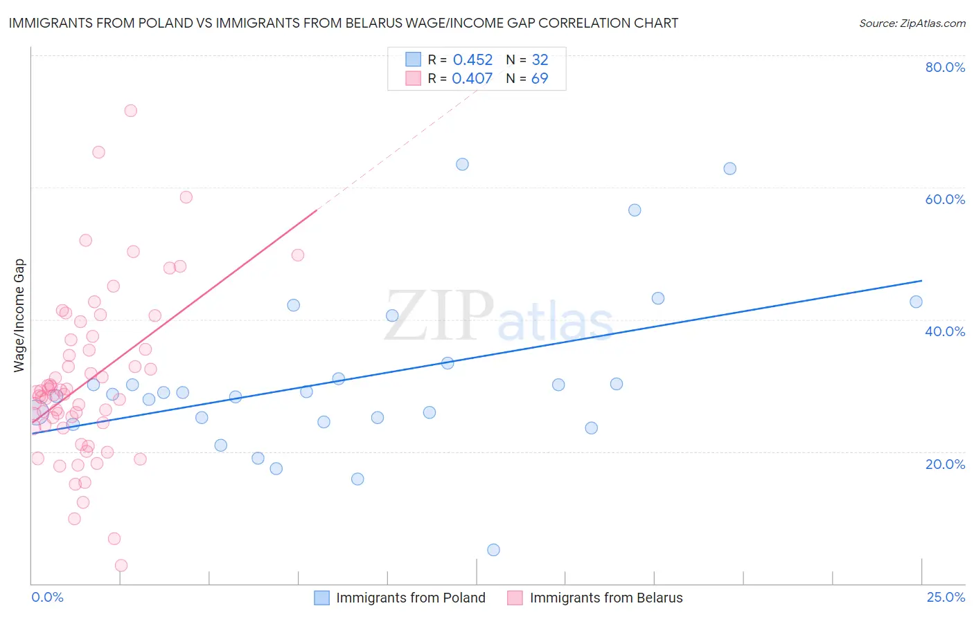 Immigrants from Poland vs Immigrants from Belarus Wage/Income Gap