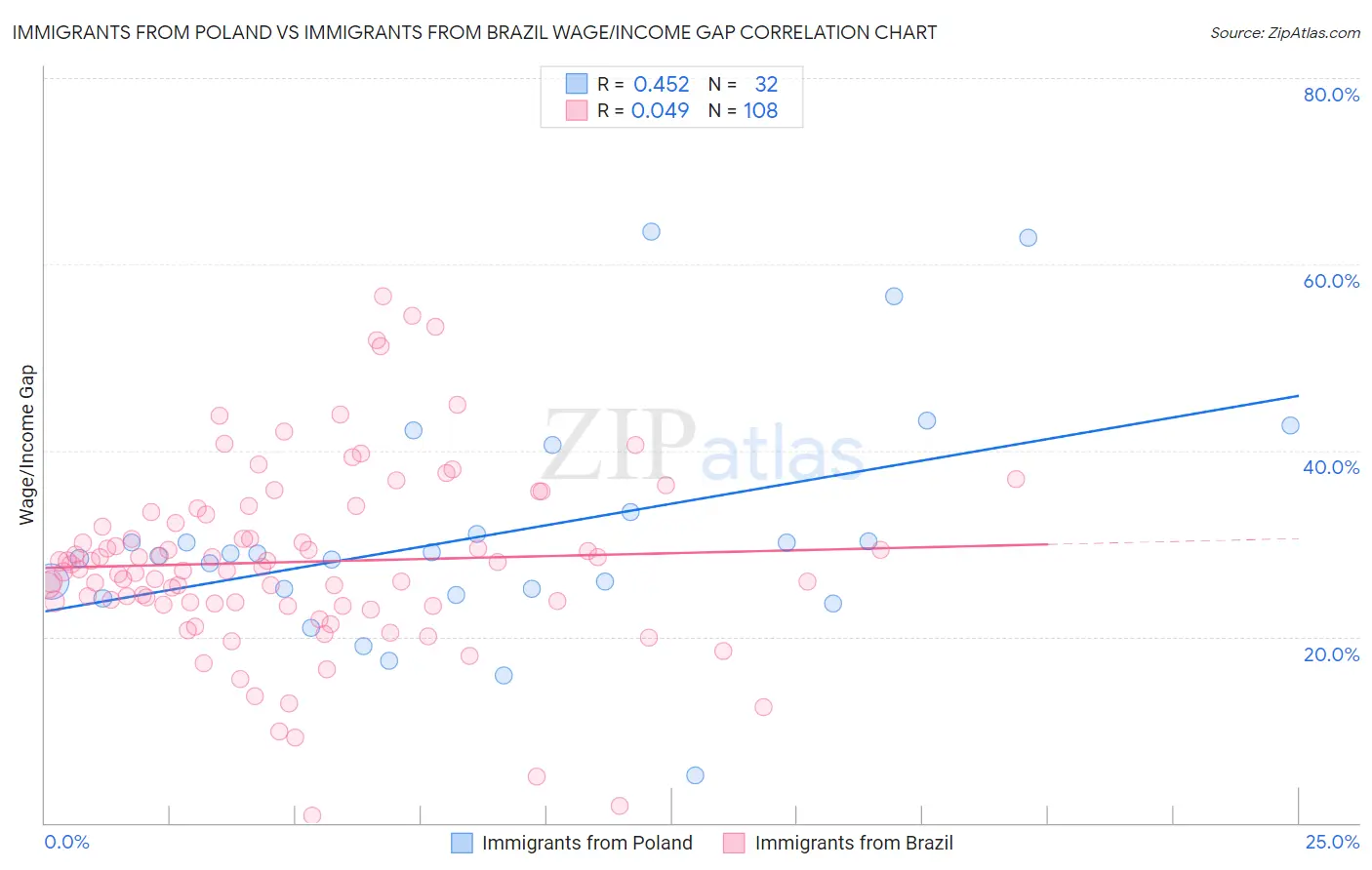 Immigrants from Poland vs Immigrants from Brazil Wage/Income Gap