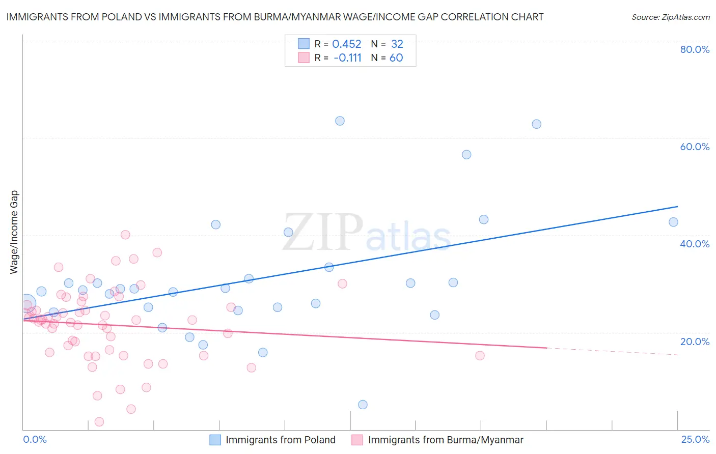 Immigrants from Poland vs Immigrants from Burma/Myanmar Wage/Income Gap