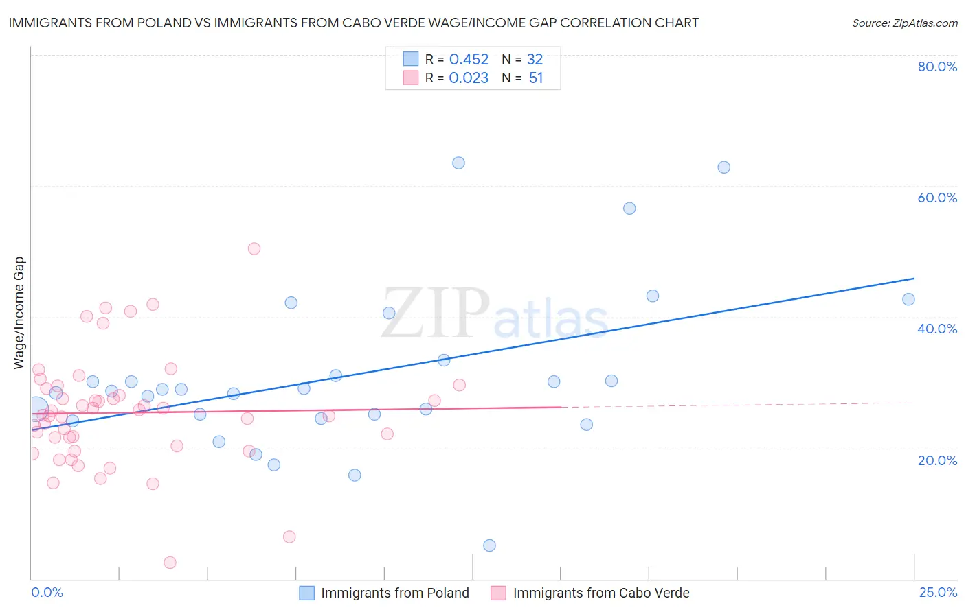 Immigrants from Poland vs Immigrants from Cabo Verde Wage/Income Gap