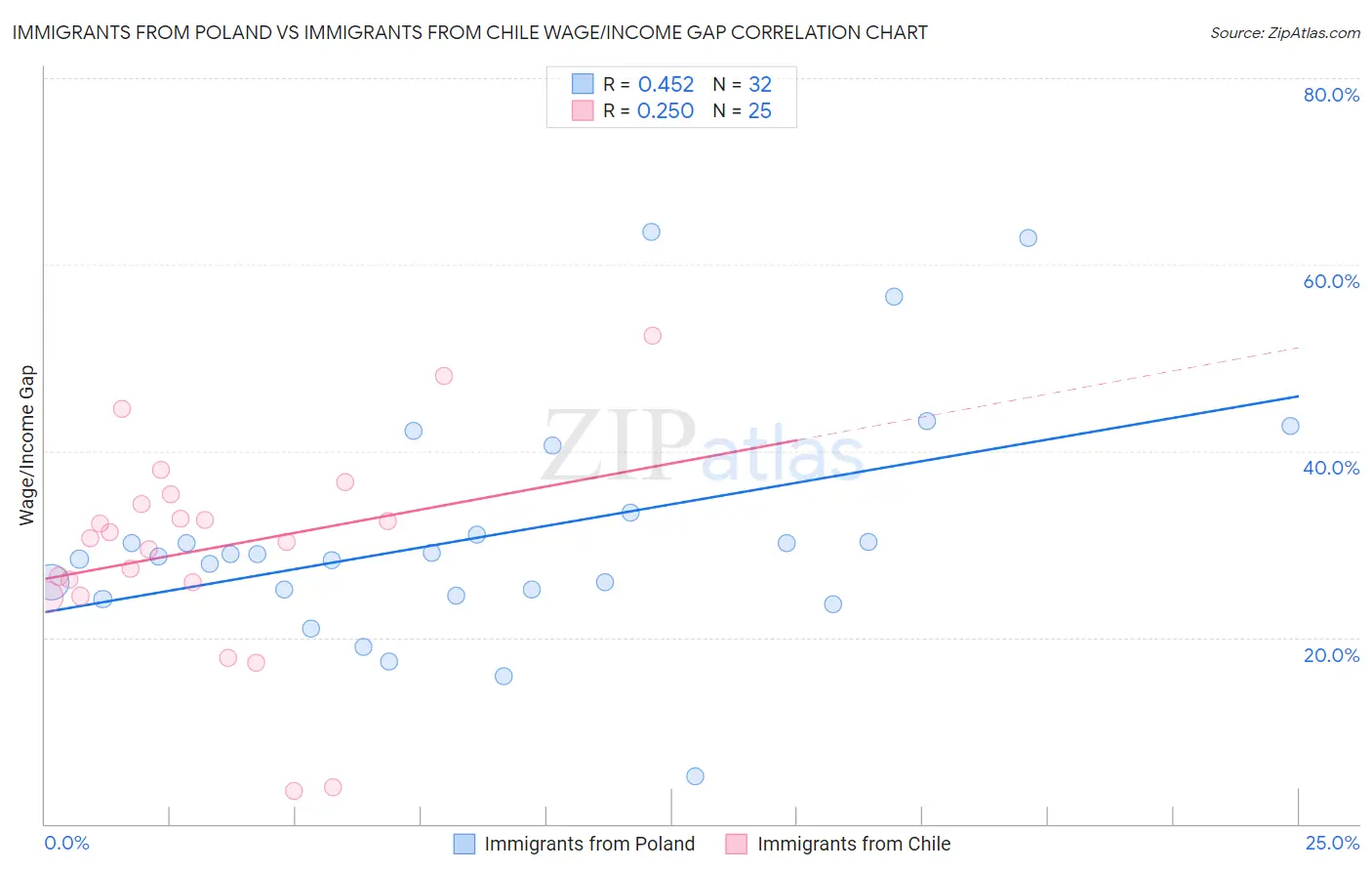 Immigrants from Poland vs Immigrants from Chile Wage/Income Gap