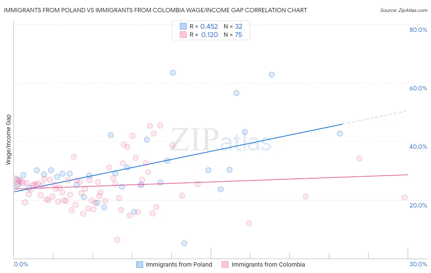 Immigrants from Poland vs Immigrants from Colombia Wage/Income Gap