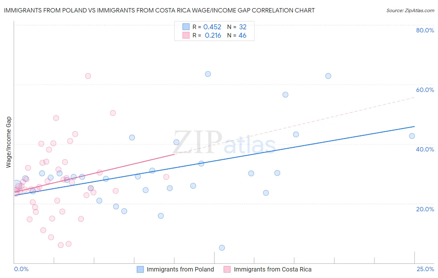 Immigrants from Poland vs Immigrants from Costa Rica Wage/Income Gap