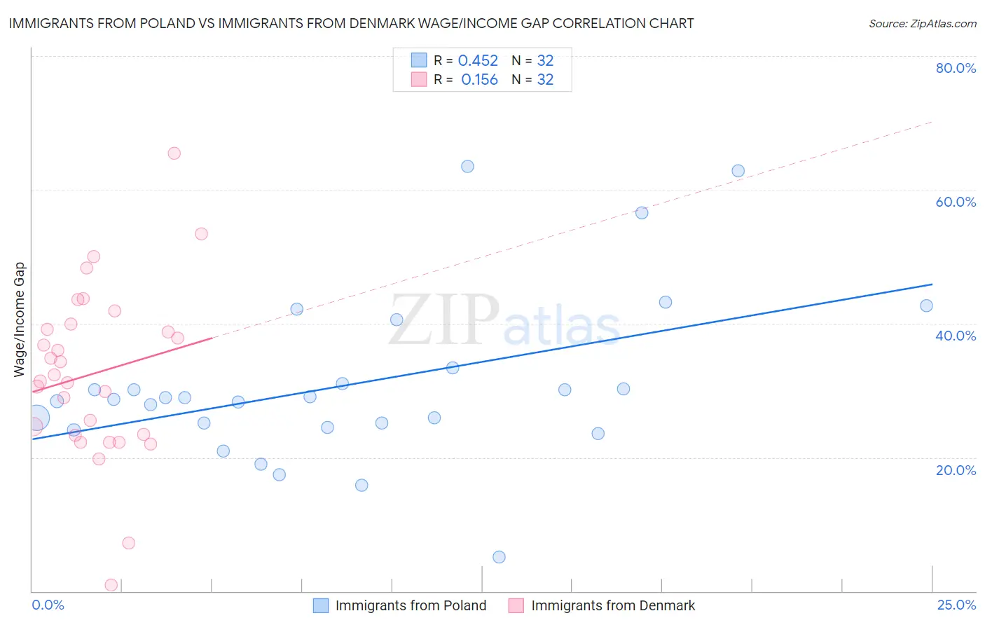 Immigrants from Poland vs Immigrants from Denmark Wage/Income Gap