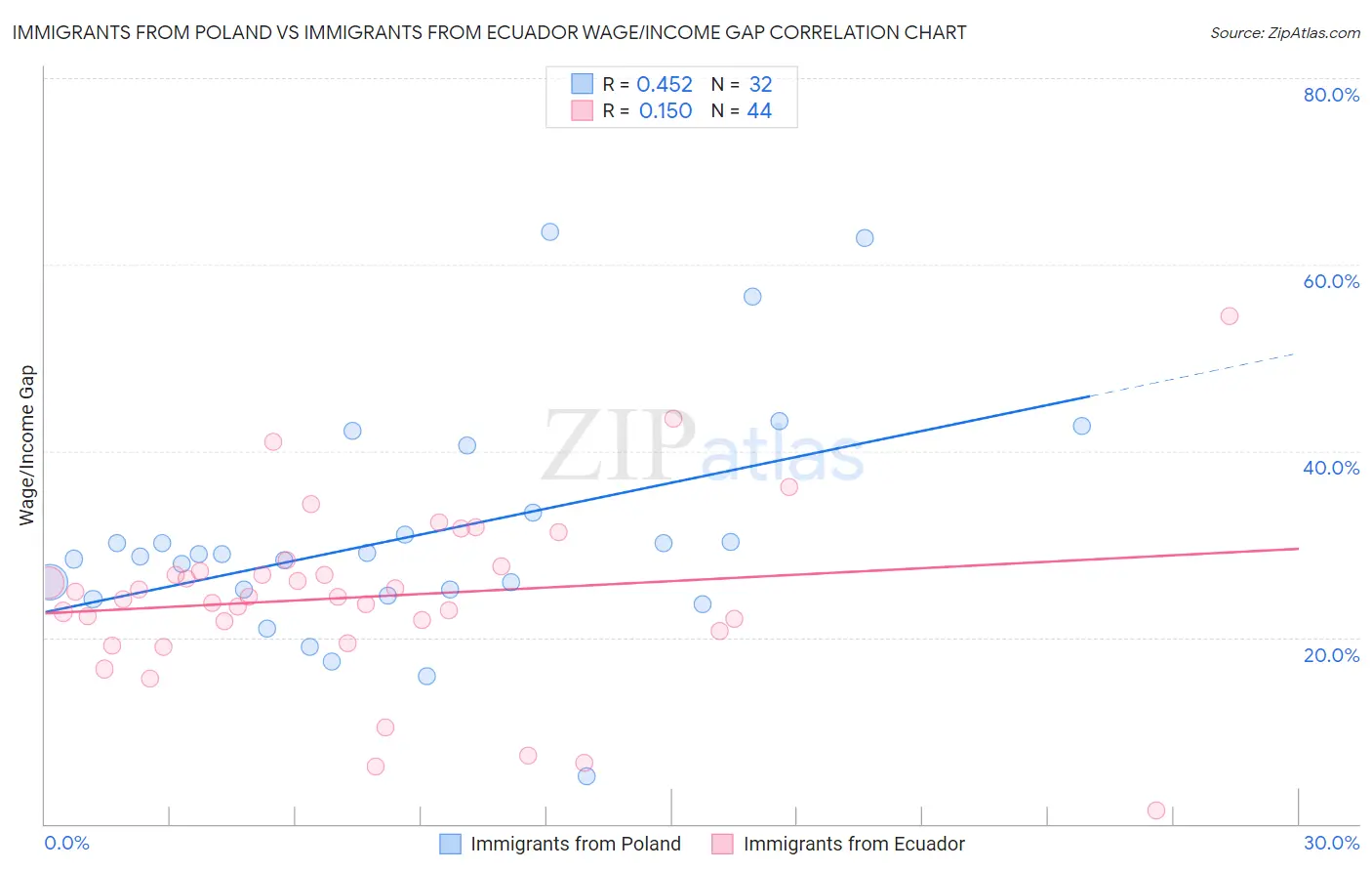 Immigrants from Poland vs Immigrants from Ecuador Wage/Income Gap