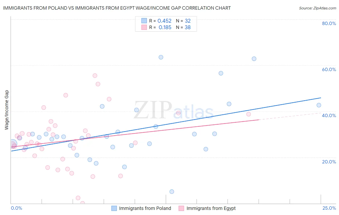 Immigrants from Poland vs Immigrants from Egypt Wage/Income Gap