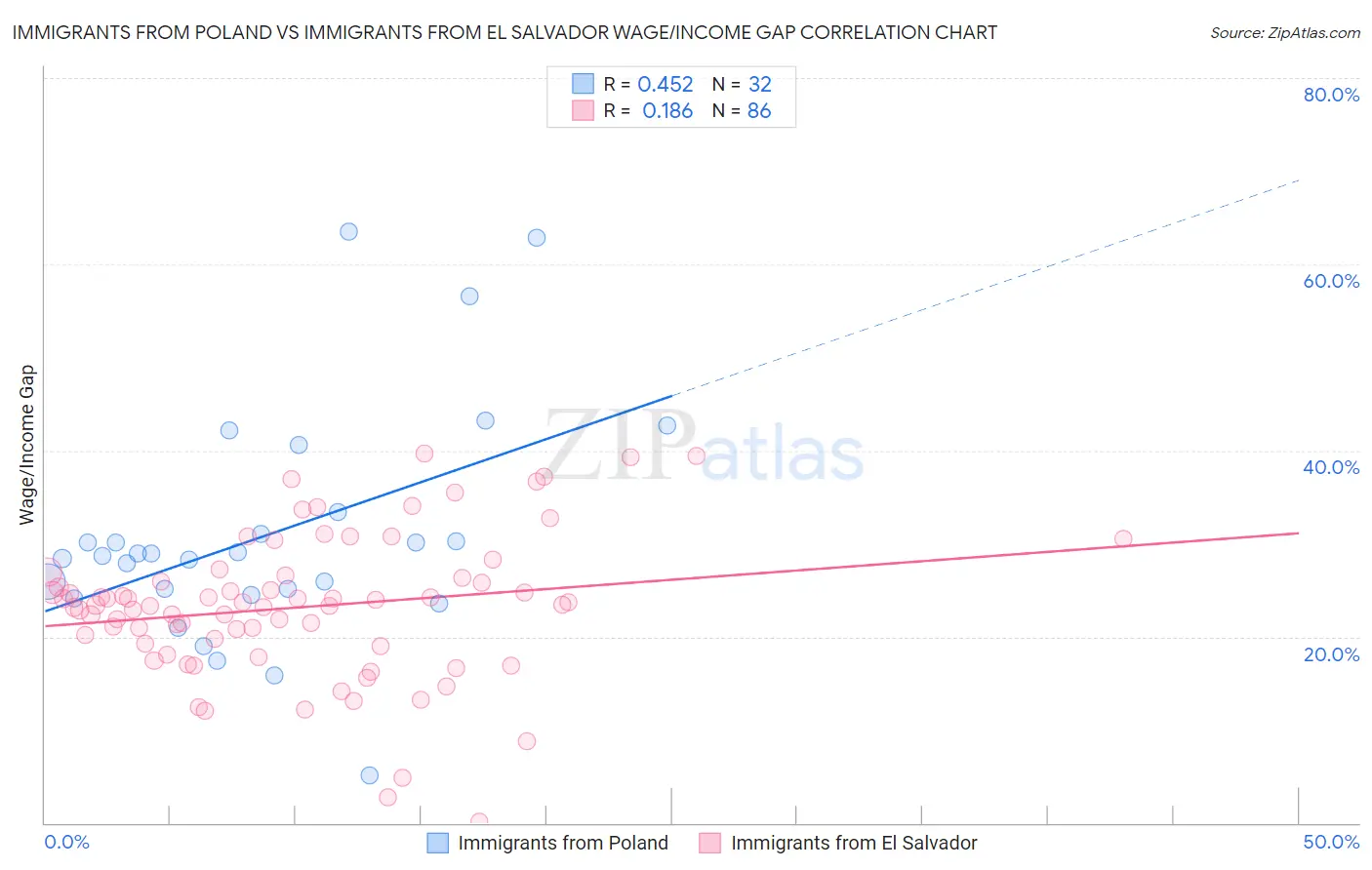 Immigrants from Poland vs Immigrants from El Salvador Wage/Income Gap