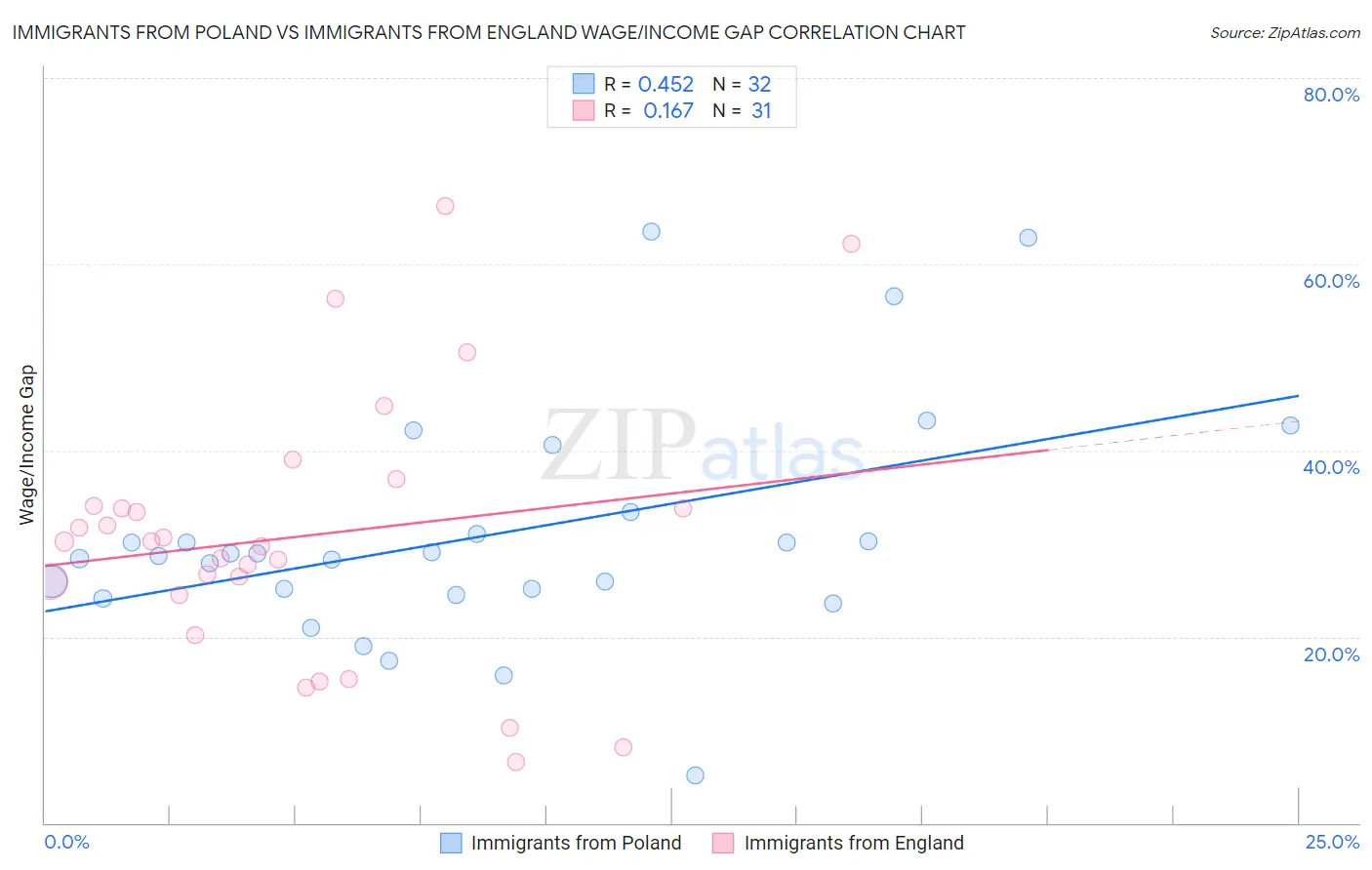 Immigrants from Poland vs Immigrants from England Wage/Income Gap