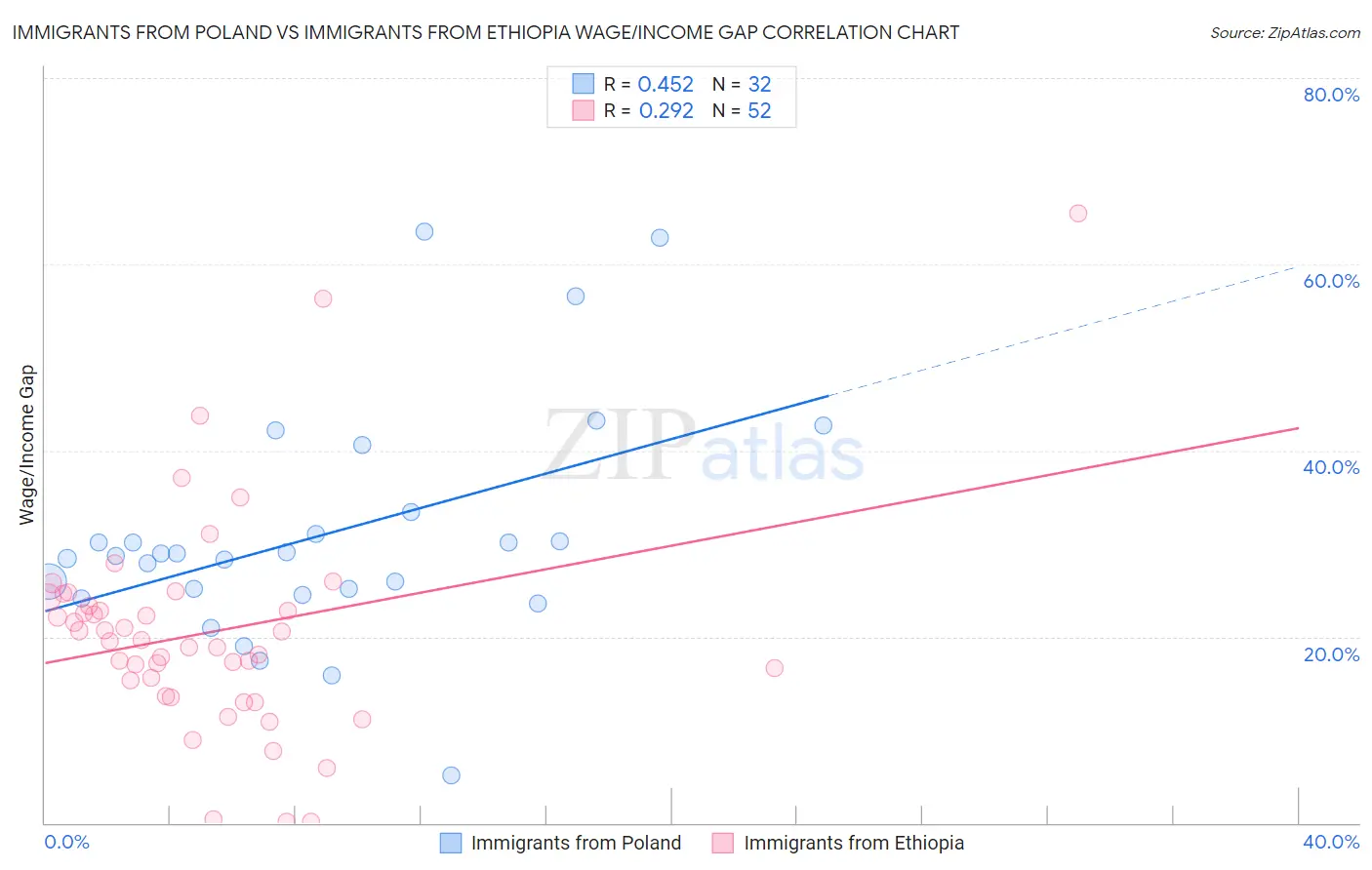 Immigrants from Poland vs Immigrants from Ethiopia Wage/Income Gap
