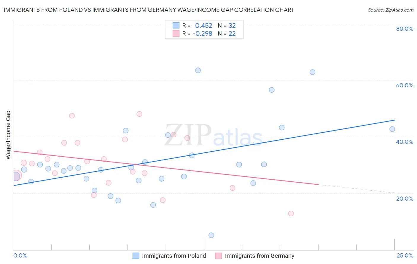 Immigrants from Poland vs Immigrants from Germany Wage/Income Gap