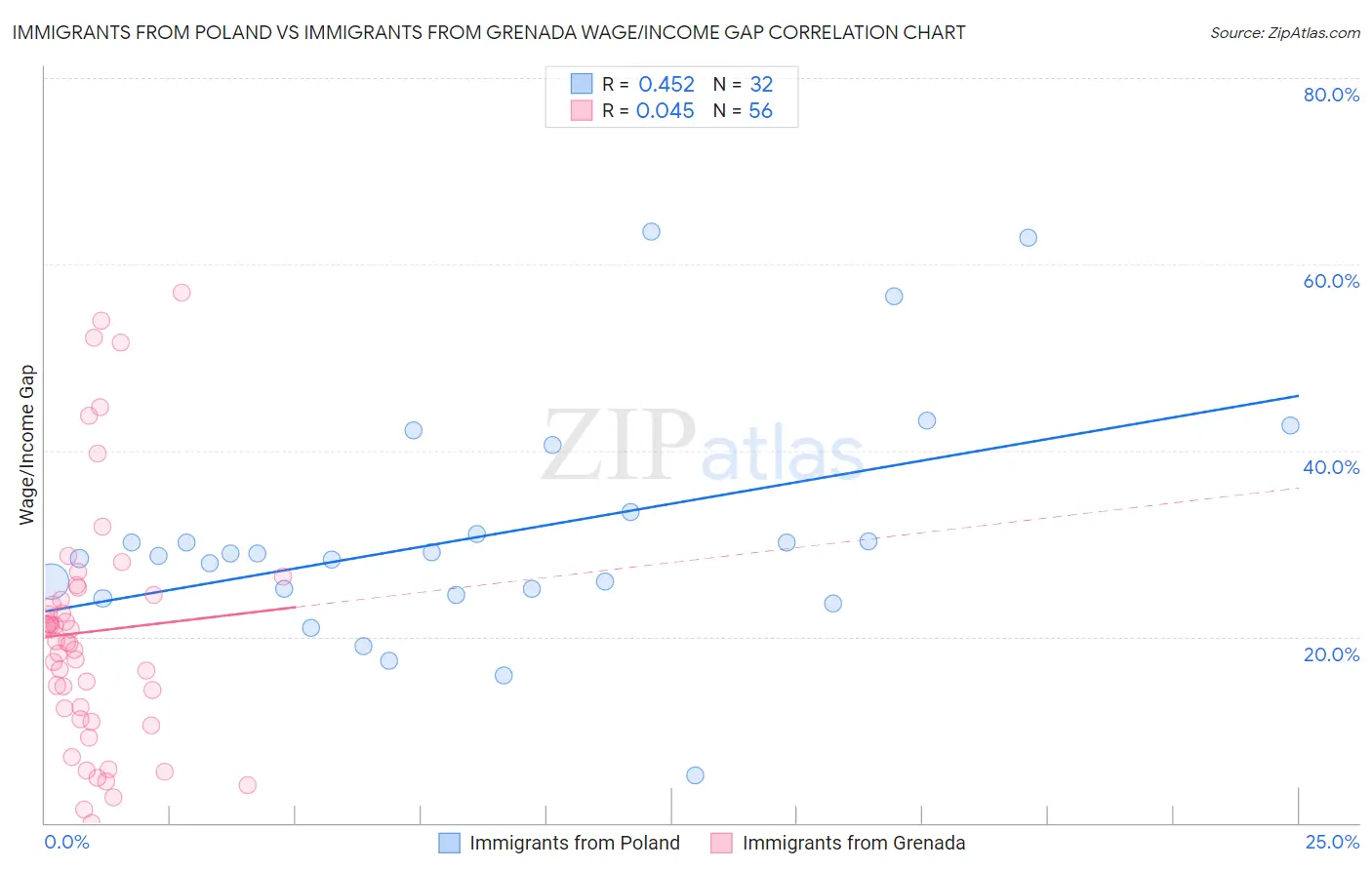 Immigrants from Poland vs Immigrants from Grenada Wage/Income Gap