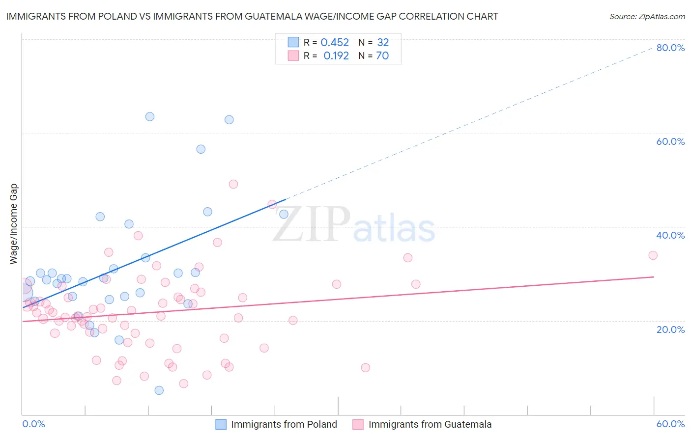 Immigrants from Poland vs Immigrants from Guatemala Wage/Income Gap