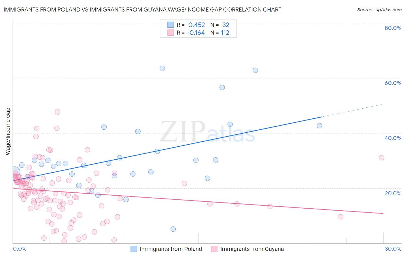Immigrants from Poland vs Immigrants from Guyana Wage/Income Gap