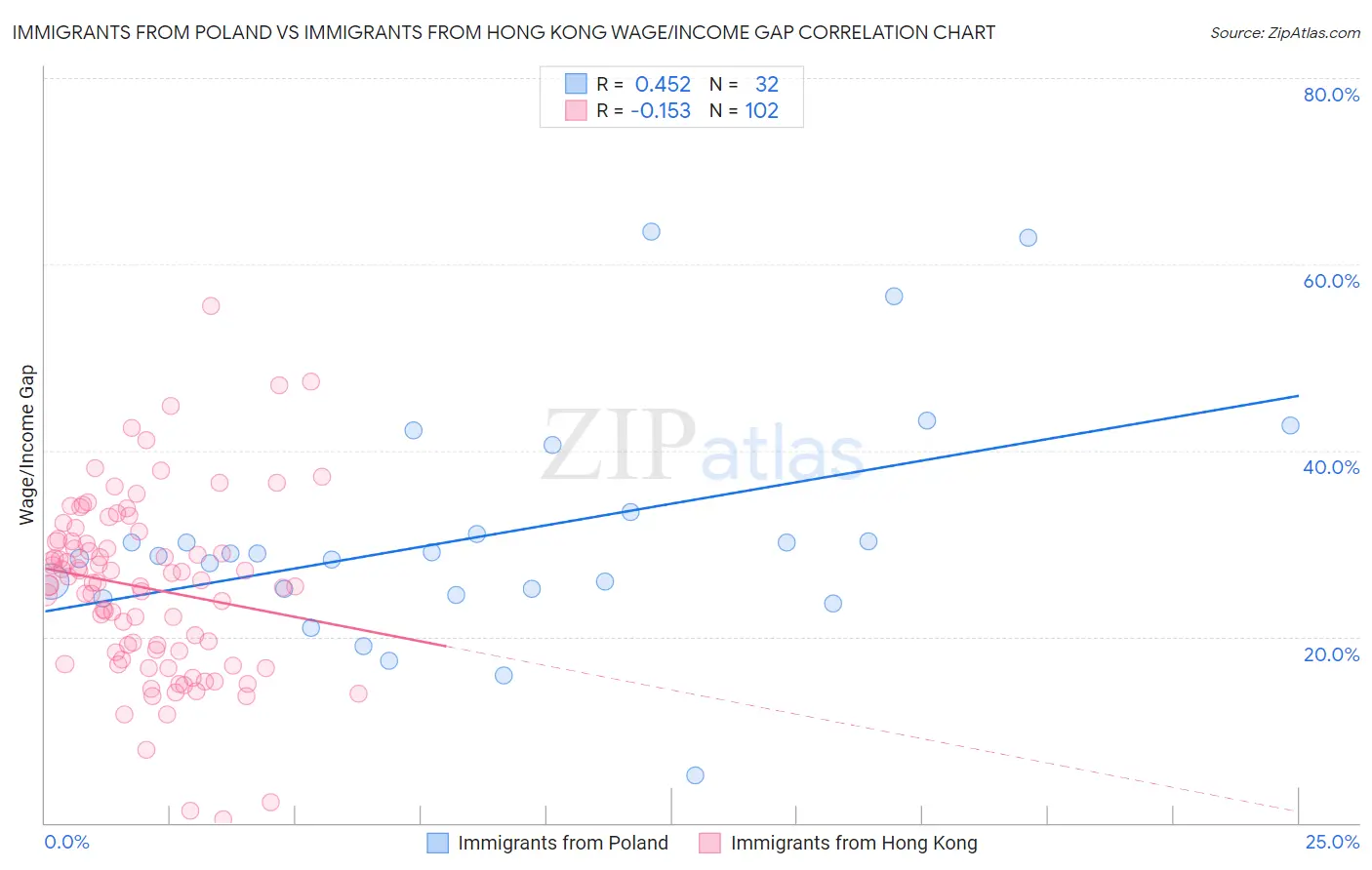 Immigrants from Poland vs Immigrants from Hong Kong Wage/Income Gap