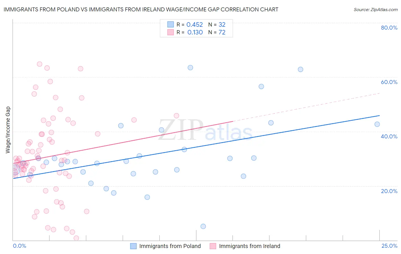 Immigrants from Poland vs Immigrants from Ireland Wage/Income Gap