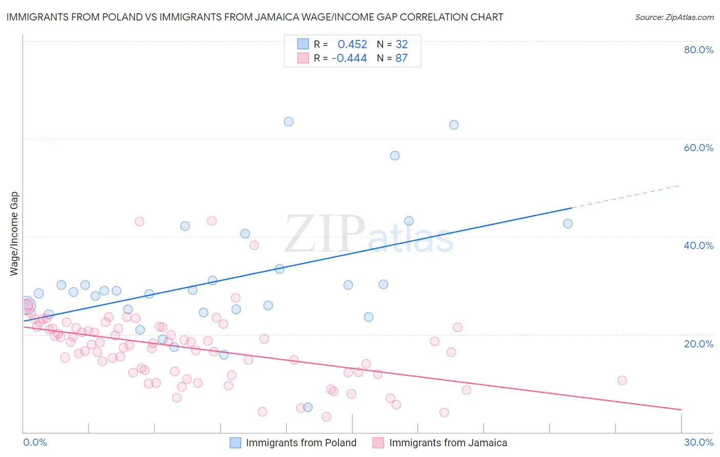 Immigrants from Poland vs Immigrants from Jamaica Wage/Income Gap