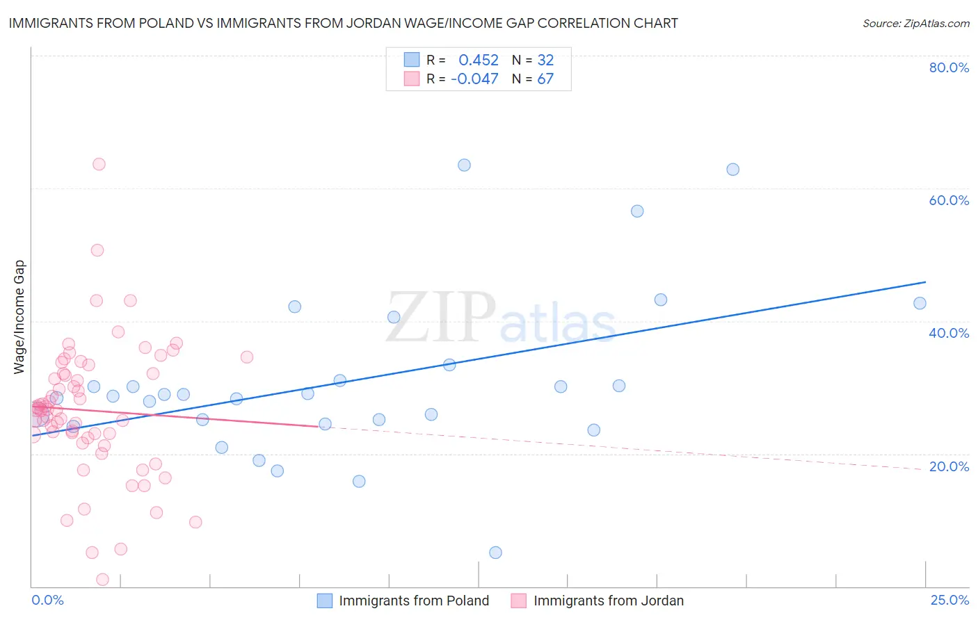 Immigrants from Poland vs Immigrants from Jordan Wage/Income Gap