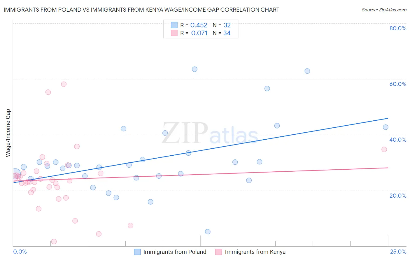 Immigrants from Poland vs Immigrants from Kenya Wage/Income Gap