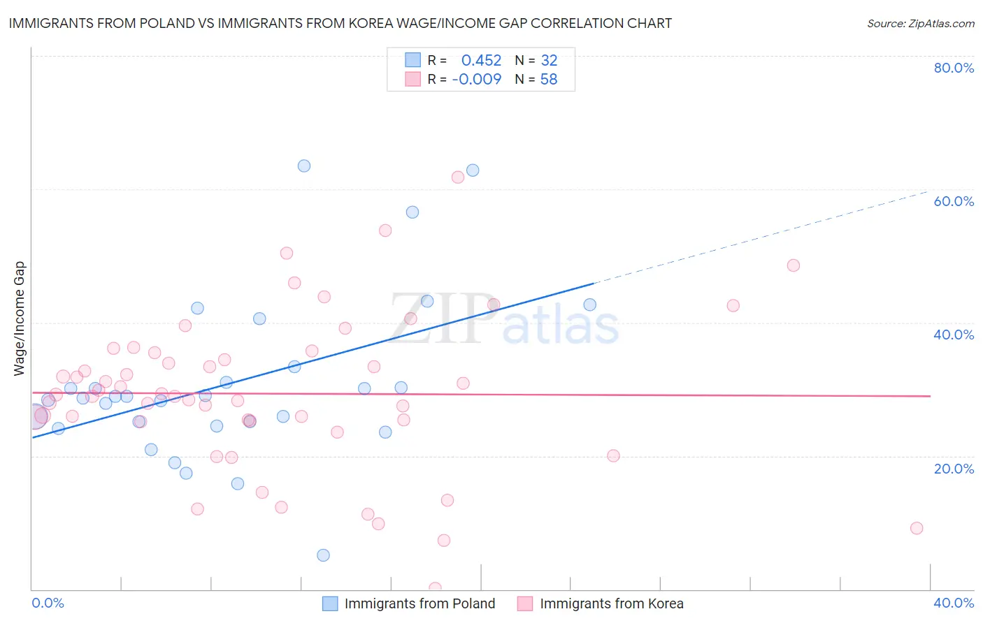 Immigrants from Poland vs Immigrants from Korea Wage/Income Gap