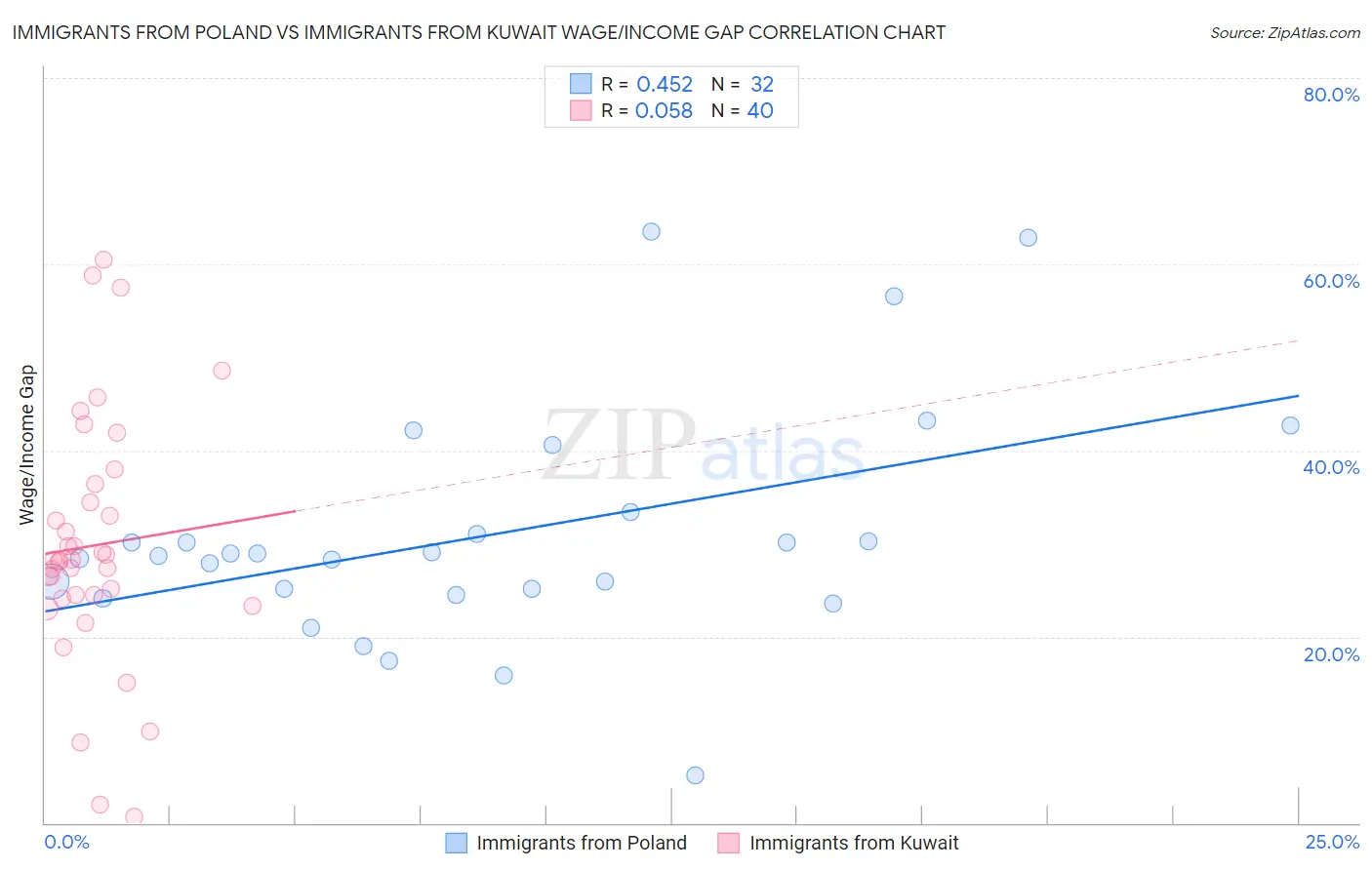 Immigrants from Poland vs Immigrants from Kuwait Wage/Income Gap